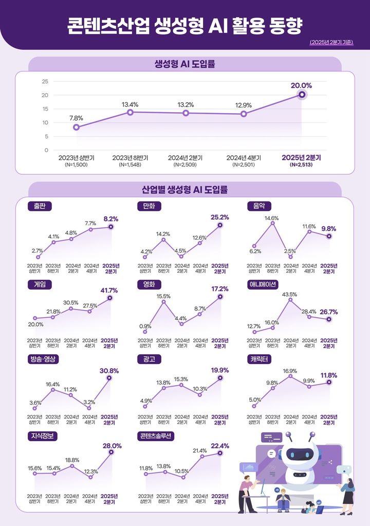 콘텐츠산업, 생성형 AI 활용률 20%…게임·영상 분야 확산세