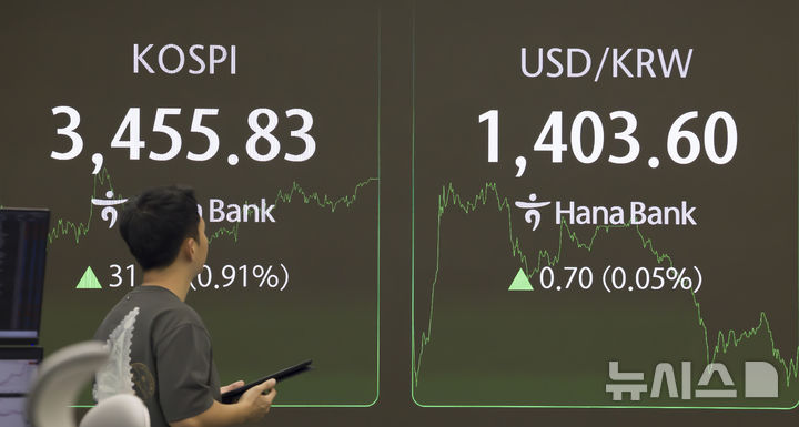 ​”美 금리인하 기대감↑”…코스피, 연휴 이틀 앞두고 상승[마감시황]  – 출장용접