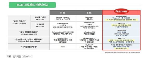 폰테크 달인 그로쓰리서치 “한미약품, 비만치료제 새 패러다임 제시” 