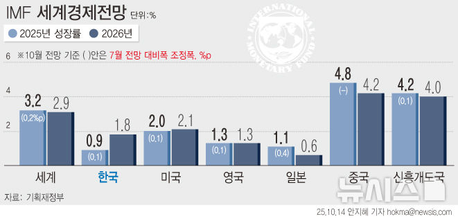 IMF, 올해 韓 성장률 0.8%→0.9%…내년 잠재 성장 궤도 복귀