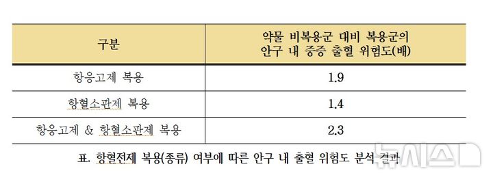 황반변성 환자, 항혈전제 복용 조심…'실명' 위험 커진다
