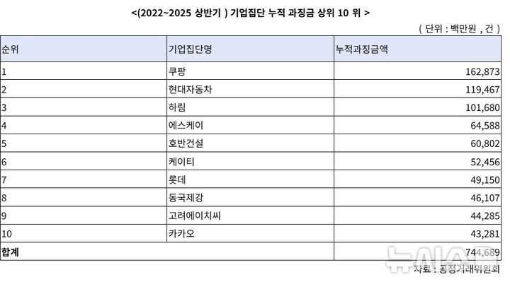 공정위 과징금 1위 기업은 쿠팡…최다 제재는 현대백화점