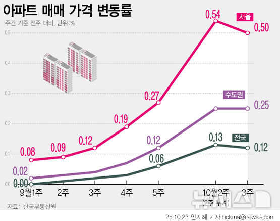 폐지냐, 유지냐…부동산원 주간 주택 시세 통계[주간 부동산 키워드]