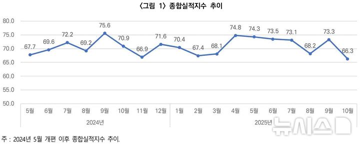 10월 CBSI 전월 대비 7.0p 하락…18개월 만에 최저 수준
