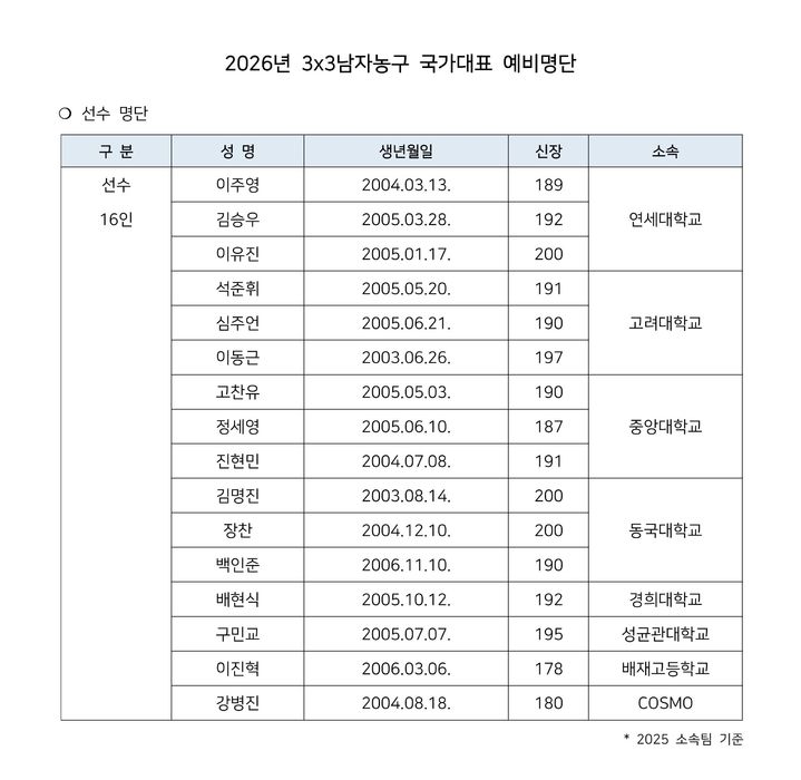 한국 스포츠, 3대3 농구 트라이아웃과 축구 국가대표 소집 등 다양한 소식