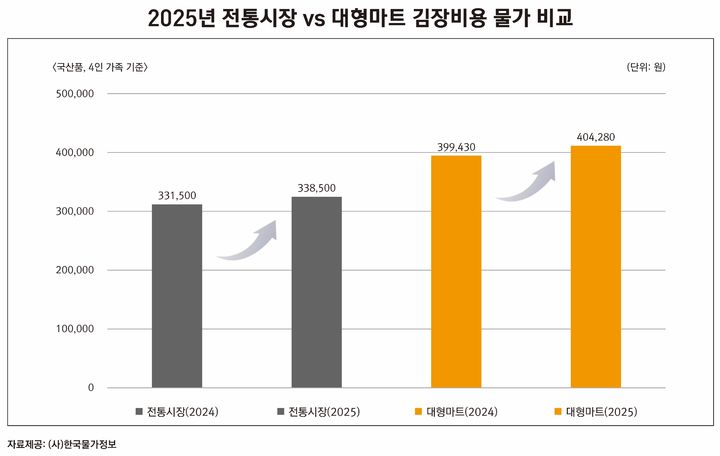 올해 김장 물가 2% 상승…4인 가족 기준 33만8000원