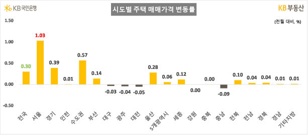 11월 서울 아파트값 1.72% 상승…2020년 9월 이후 최고
