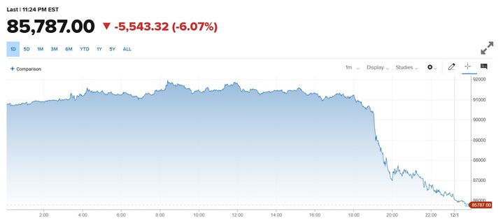 비트코인, 8만6000달러선 후퇴…