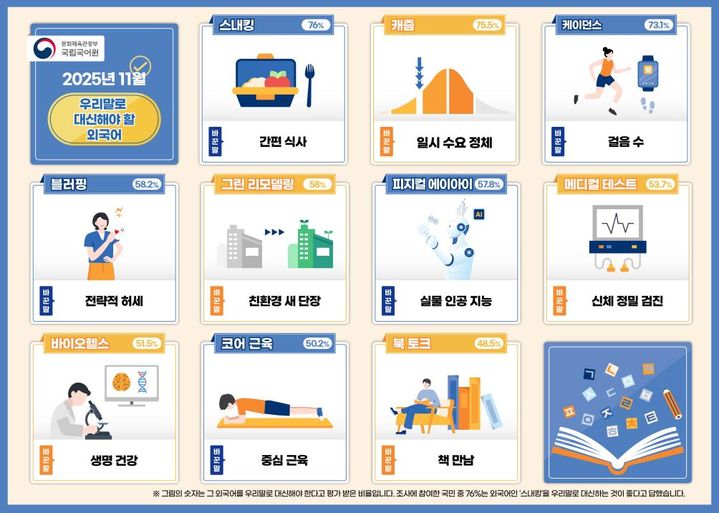 스내킹→간편 식사, 코어 근육→중심 근육…우리말로 바꿔써요