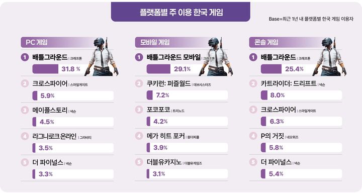 해외서 가장 많이 하는 한국 게임은…'배틀그라운드'
