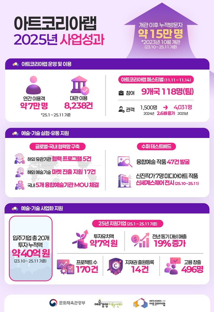 아트코리아랩, 연 7만명 이용…누적 투자 40억 유치 성과
