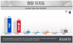 민주 44.1% 국힘 37.2%…민주 1.7%p↓ 국힘 2.6%p↑[리얼미터]