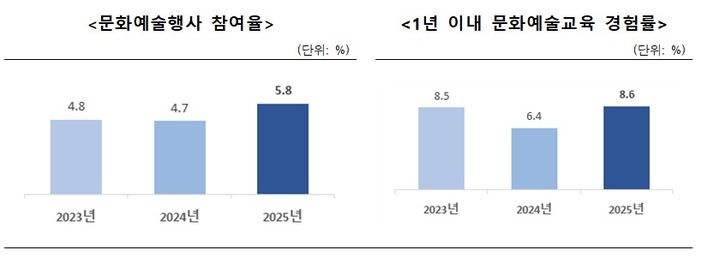 문화예술 직접 관람은 줄고, 행사 참여는 늘었다…연차 소진율 '역대 최고'