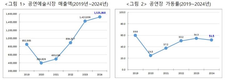지난해 공연예술시장 매출액 1조5259억 원…전년 대비 7.3% ↑