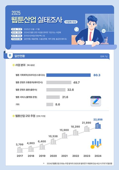 지난해 웹툰산업 규모  2조2856억원…최대 수출국은 일본