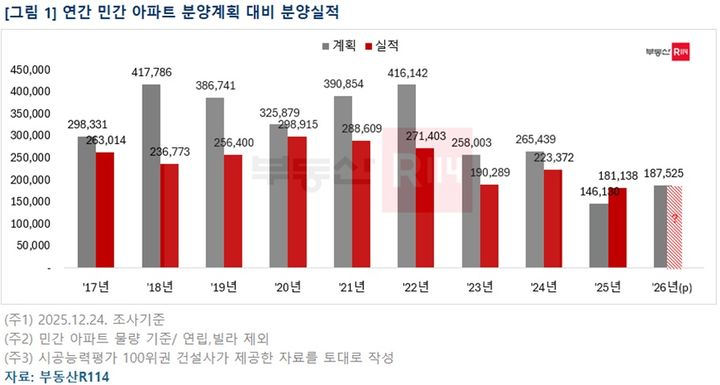 내년 민간 아파트 18만가구 분양…서울 정비사업 물량 92%
