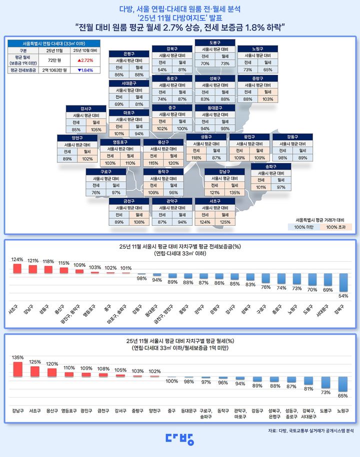 11월 서울 원룸 월세 72만원…강남구 97만원 '최고'