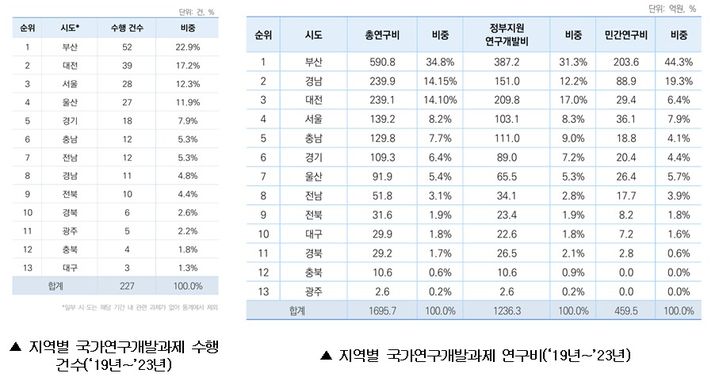 부산, 암모니아 추진선 R&D '전국 1위'…연구비·과제 최다