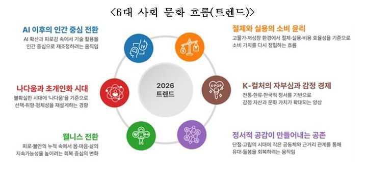 AI 이후 인간 중심 전환·초개인화 시대…내년 한국 사회 트렌드