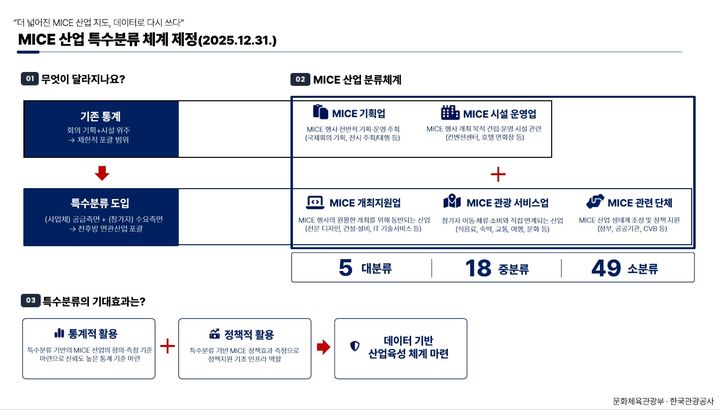 MICE 산업 지도 다시 그린다…숙박·교통·소비 반영
