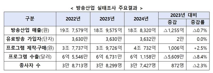 방송산업 매출 하락세 가속…지난해 방송광고 매출 7.4% '뚝'