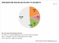 종교 인구는 정체, 고령화는 가속…18~29세 72% "종교 없다"