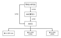 엑세스바이오, 메디컬에스테틱 진출…"웰니스기업 도약"