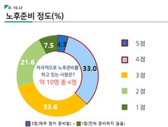 "은퇴 후에도 돈 나갈 곳 많은데…노후 준비된 4050세대 37.3%"