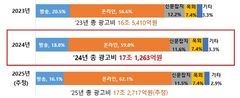 "광고도 TV보단 스마트폰"…온라인광고비 7.9% 늘고 방송광고비 5% 줄어