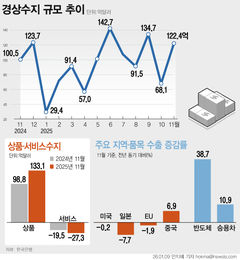 반도체 독주에 경상수지 31개월 흑자…"연간 최대치 가시권"(종합2보)