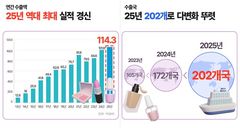 K-화장품, 신기록 썼다…작년 수출 114억달러 '역대 최대'
