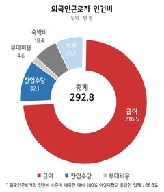 중기 외국인 근로자 급여 293만원…67%는 '내국인 수준'