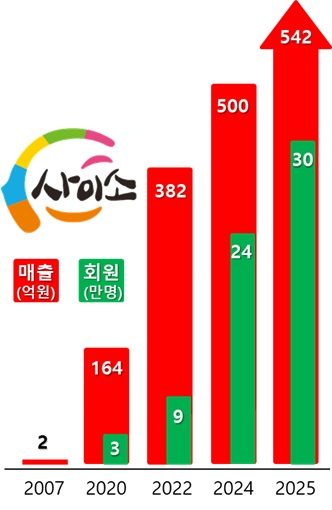 경북 농특산물쇼핑몰 사이소 매년 성장…억대업체 94곳