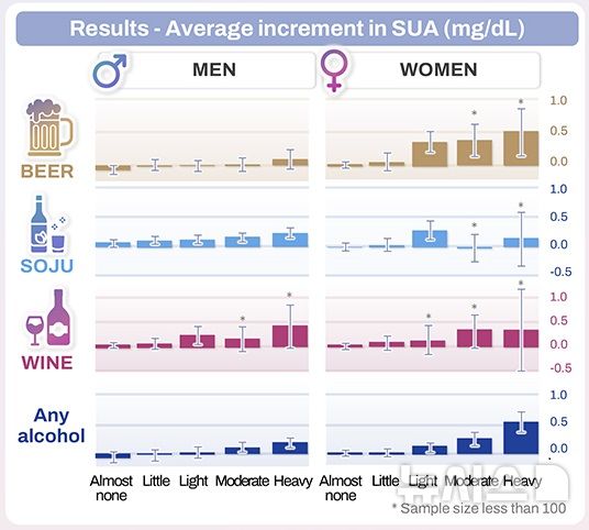 "똑같이 소주 한 잔 했는데"…남성이 통풍 더 많은 이유