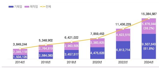 대중문화예술산업 매출 15조 돌파…역대 최고 기록