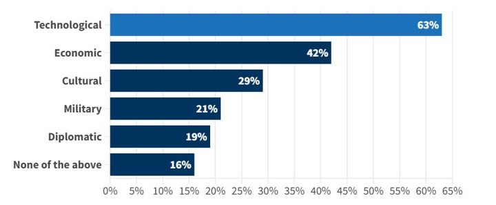 인천탐정사무소 서울탐정사무소 – 미국인 절반 “中, 파워와 영향력 5년내 美 추월”-카네기재단 설문조사 