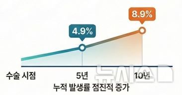 "위암 수술후 '담석증' 발생"…'이것' 따라 위험도 달라져
