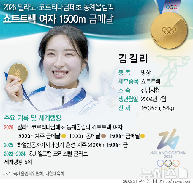 [그래픽] 밀라노 동계올림픽 금메달리스트, 쇼트트랙 - 김길리