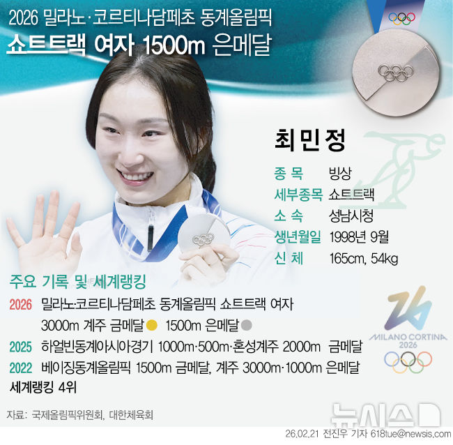 [그래픽] 밀라노 동계올림픽 은메달리스트, 쇼트트랙 - 최민정
