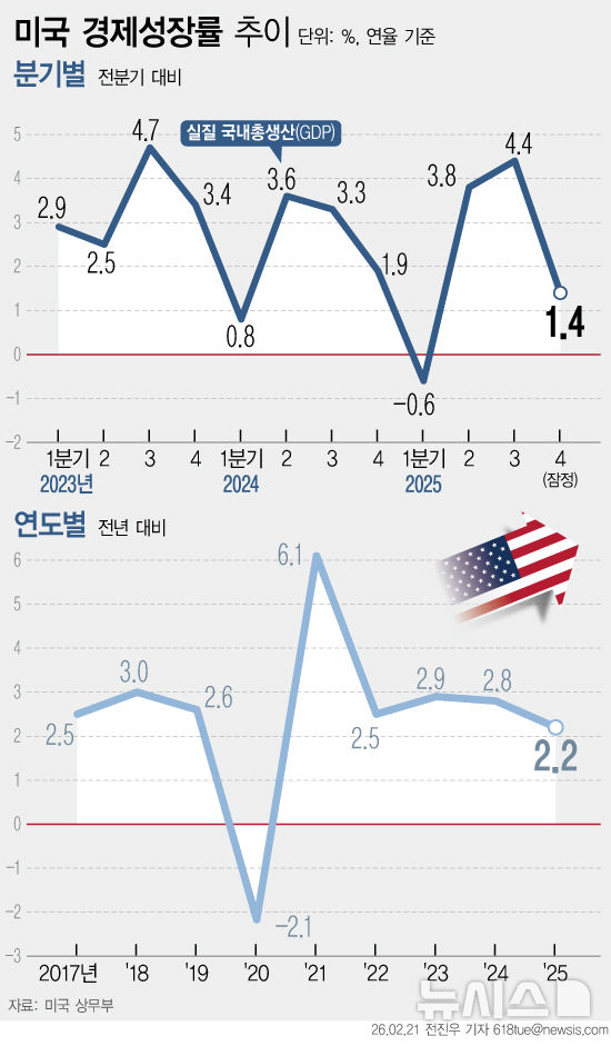[그래픽] 미, 지난해 4분기 GDP 성장률 1.4%…연간 2.2%