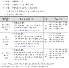 "불국사 해체 수리 필요"…문화유산 24건 중 'E등급' 3건