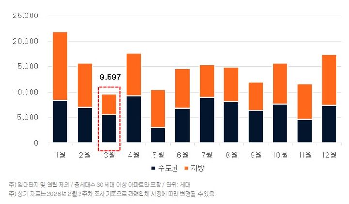 다음 달 입주물량 1만 가구 못 미쳐…작년보다 65% 감소