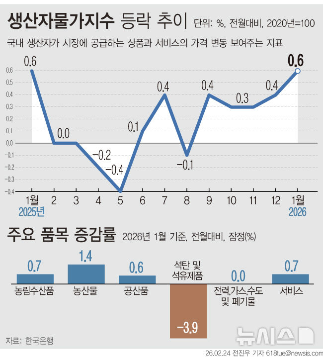 [그래픽] 생산자물가 5개월째 상승…농축산물값·증시 호황 영향