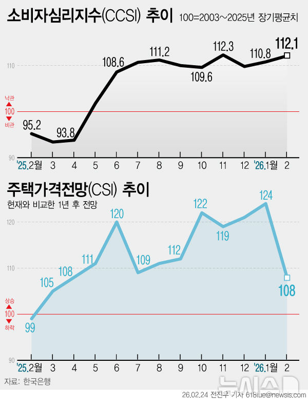 [그래픽] 주택가격전망, 3년 7개월만에 낙폭 최대