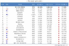 파죽지세 '리니지 클래식'…PC방 톱 2 등극