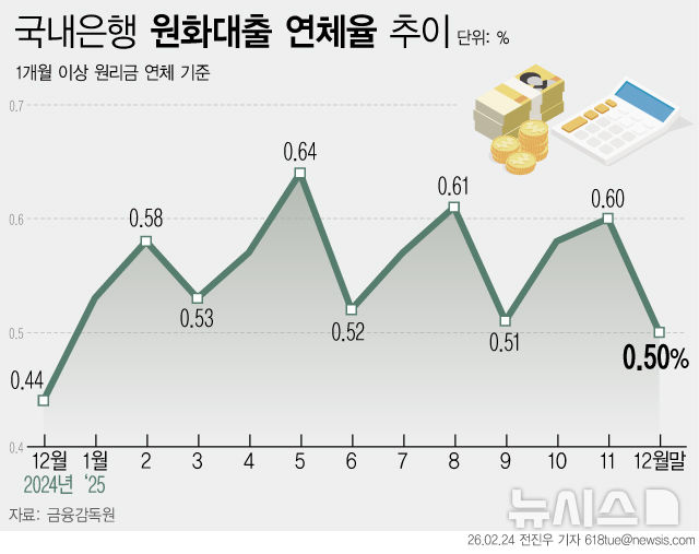 [그래픽] 12월 은행 대출 연체율 0.50%…전월比 0.1%p 하락