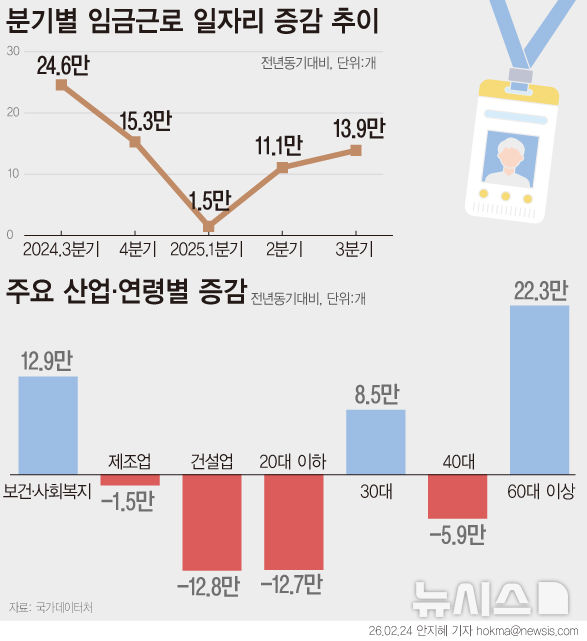 [그래픽] 20대·건설업 '고용한파' 지속…작년 3분기 일자리 증가폭 13.9만개 