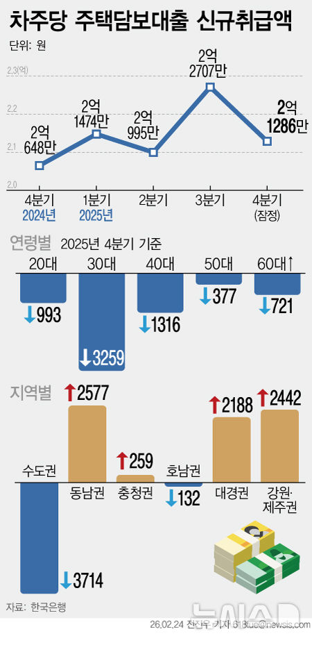 [그래픽] 주담대 신규 취급액 2.1억으로 감소…'3040 영끌' 제동
