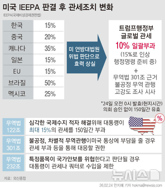 [그래픽] 트럼프 10% 새 글로벌 관세 발효…상호관세 위법 판결 조치