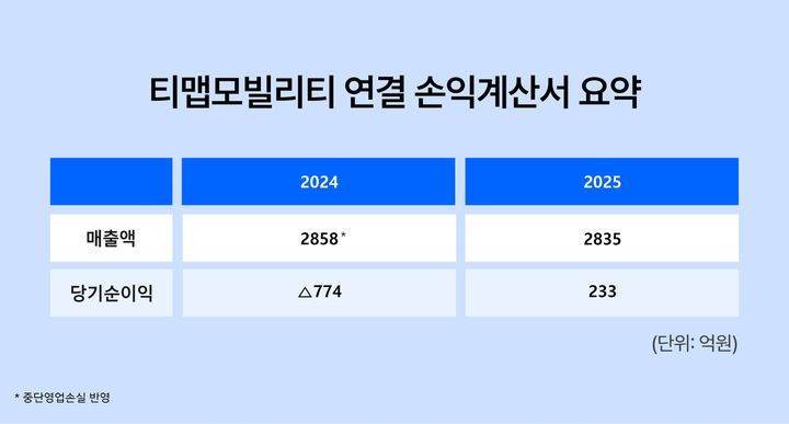 데이터·AI집중 통했다…티맵모빌리티, 연간단위 첫 흑자